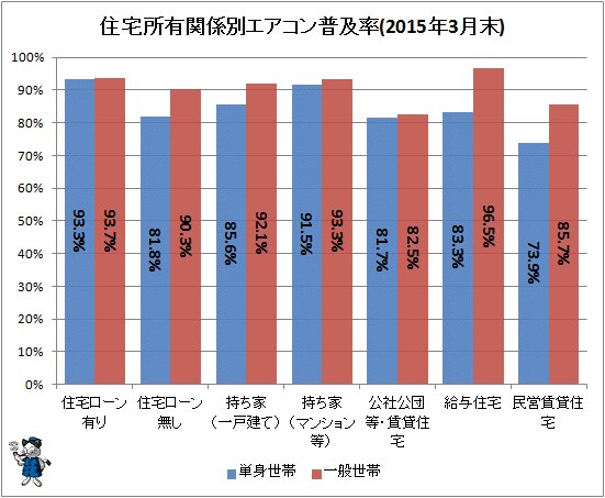 ↑ 住宅所有関係別エアコン普及率(2015年3月末)