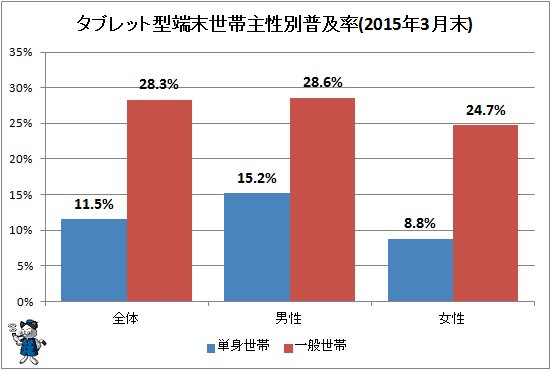 ↑ タブレット型端末世帯主性別普及率(2015年3月末)