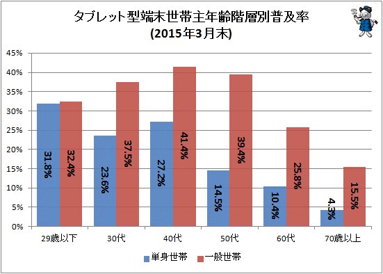 ↑ タブレット型端末世帯主年齢階層別普及率(2015年3月末)