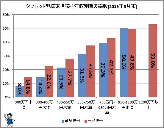 ↑ タブレット型端末世帯主年収別普及率数(2015年3月末)