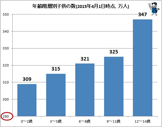 ↑ 年齢階層別子供の数(2015年4月1日時点、万人)