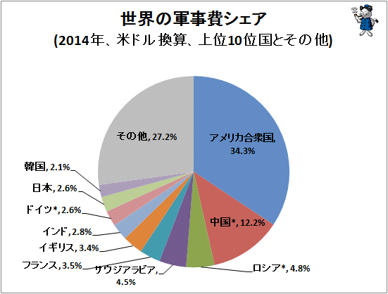米国トップで次いで中国 ロシアが続く 主要国の軍事費の現状 不破雷蔵 個人 Yahoo ニュース