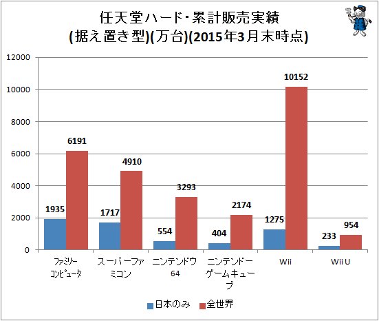 ↑ 任天堂ハード・累計販売実績(据え置き型)(万台)(2015年3月末時点)