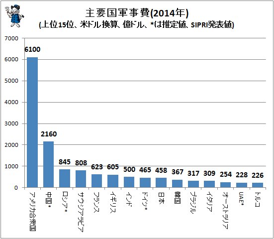 ↑ 主要国軍事費(2014年)(上位15位、米ドル換算、億ドル、*は推定値、SIPRI発表値)