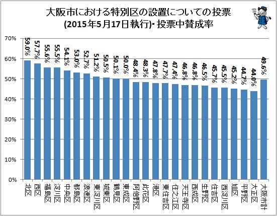 ↑ 大阪市における特別区の設置についての投票(2015年5月17日執行)・投票中賛成率
