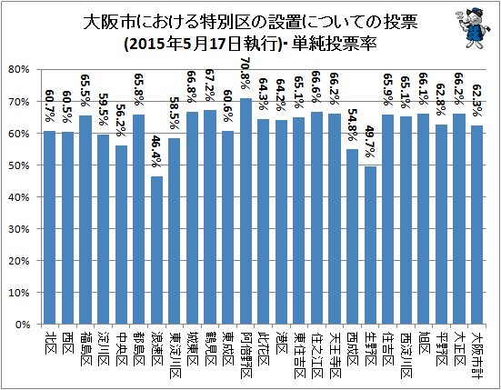 ↑ 大阪市における特別区の設置についての投票(2015年5月17日執行)・単純投票率
