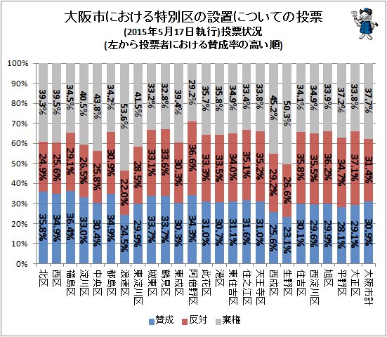 ↑ 大阪市における特別区の設置についての投票(2015年5月17日執行)投票状況(左から投票者における賛成率の高い順)