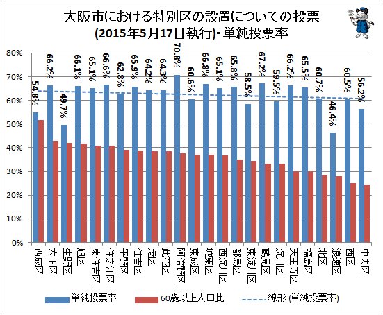 ↑ 大阪市における特別区の設置についての投票(2015年5月17日執行)・単純投票率と20歳以上人口に占める60歳以上人口比
