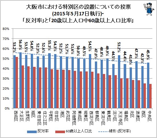 ↑ 大阪市における特別区の設置についての投票(2015年5月17日執行)・「反対率」と「20歳以上人口中60歳以上人口比率」