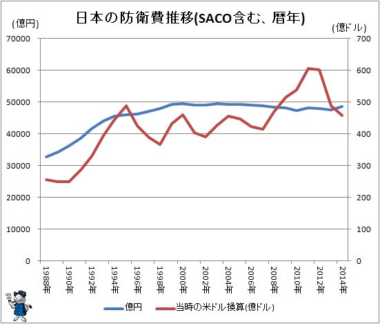 ↑ 日本の防衛費推移(SACO含む、暦年)