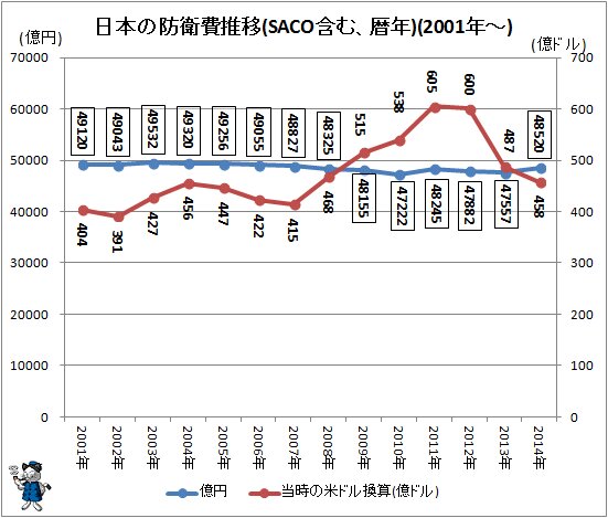 ↑ 日本の防衛費推移(SACO含む、暦年)(2001年～)