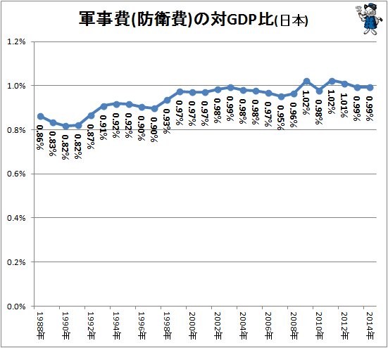 ↑ 軍事費(防衛費)の対GDP比(日本)