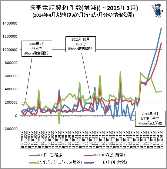 ↑ 携帯電話契約件数(増減)(-2015年3月)(2014年4月以降は3か月毎・3か月分の情報公開
