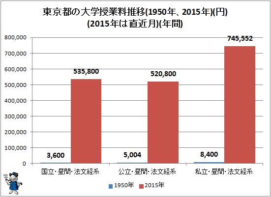 ↑ 東京都の大学授業料推移(1950年、2015年)(円)(2015年は直近月)(年間)