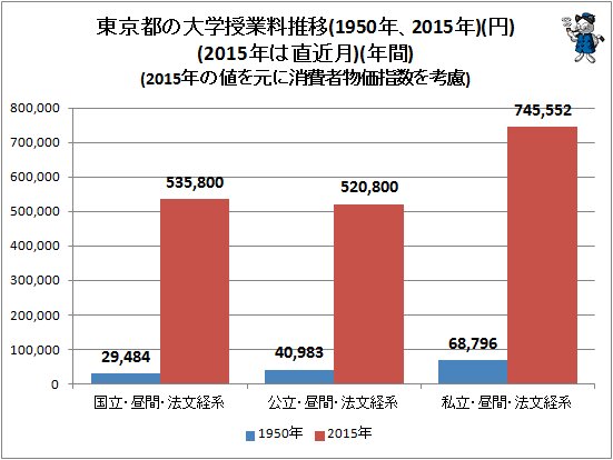 ↑ 東京都の大学授業料推移(1950年、2015年)(円)(2015年は直近月)(年間)(2015年の値を元に消費者物価指数を考慮)