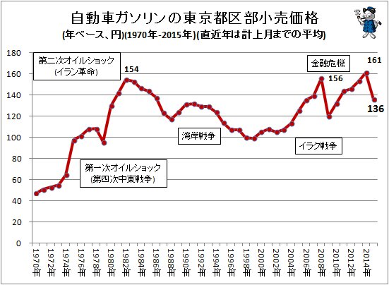 ↑ 自動車ガソリンの東京都区部小売価格(年ベース、円)(1970年-2015年)(直近年は計上月までの平均)