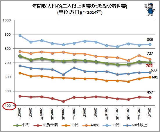 ↑ 年間収入推移(二人以上世帯のうち勤労者世帯)(単位:万円)(～2014年)