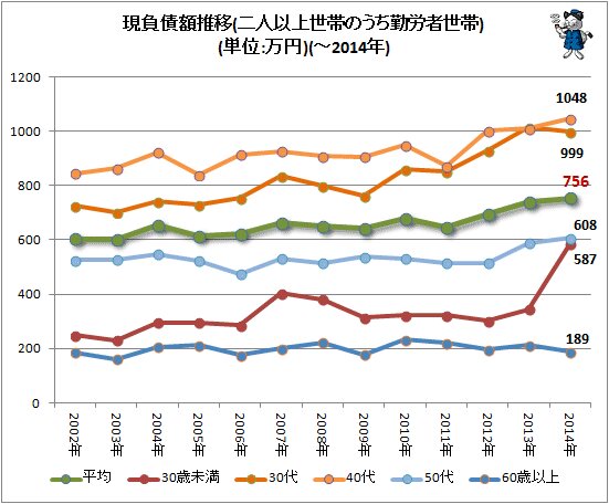 ↑ 現負債推移(二人以上世帯のうち勤労者世帯)(単位:万円)(～2014年)