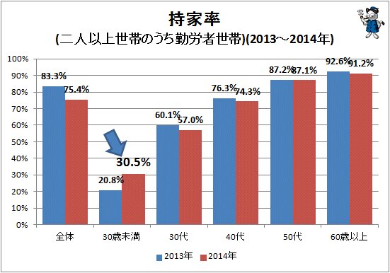 ↑ 持家率(二人以上世帯のうち勤労者世帯)(2013～2014年)