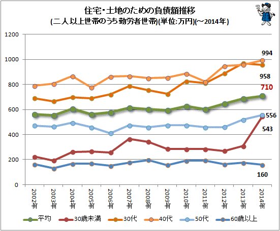 ↑ 住宅・土地のための負債額推移(二人以上世帯のうち勤労者世帯)(単位:万円)(～2014年)