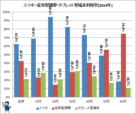 ↑ スマホ・従来型携帯・タブレット型端末利用率(2014年)