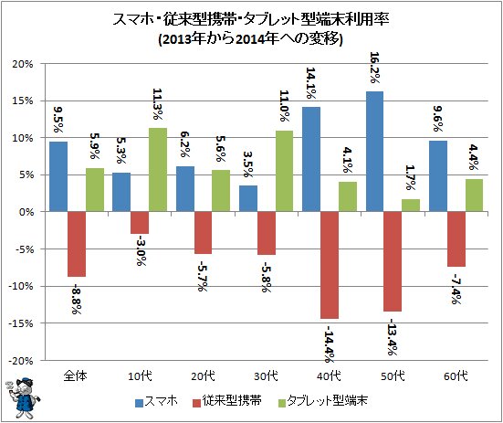 ↑ スマホ・従来型携帯・タブレット機利用率(2013年から2014年への変移)