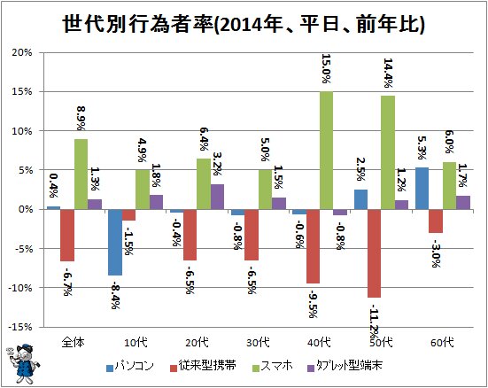↑ 世代別行為者率(2014年、平日、前年比)