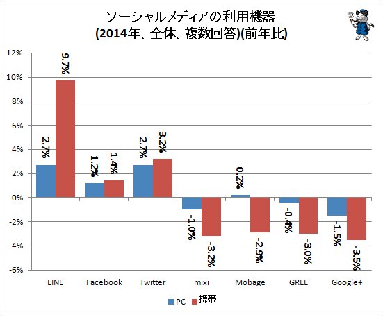 ↑ ソーシャルメディアの利用機器(2014年、全体、複数回答)(前年比)