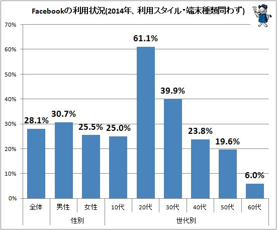 ↑ Facebookの利用状況(2014年、利用スタイル・端末種類問わず)