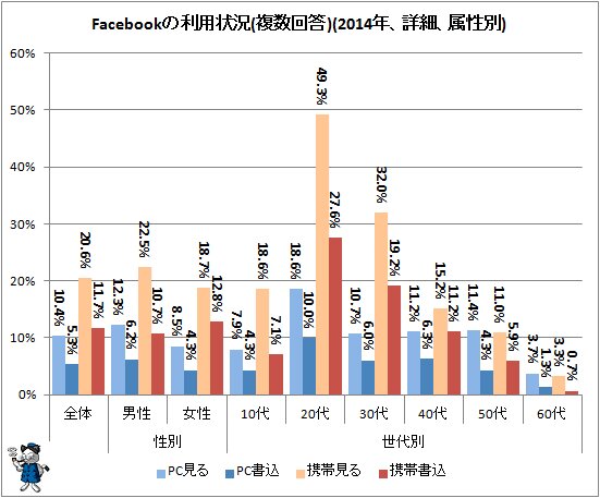 ↑ Facebookの利用状況(複数回答)(2014年、詳細、属性別)