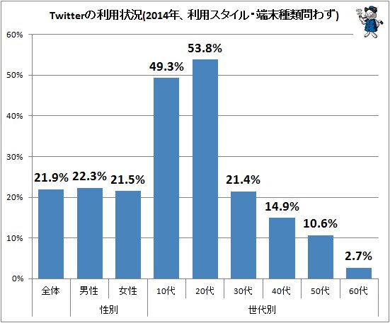 ↑ Twitterの利用状況(2014年、利用スタイル・端末種類問わず)