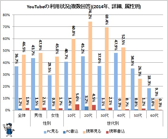 ↑ YouTubeの利用状況(複数回答)(2014年、詳細、属性別)