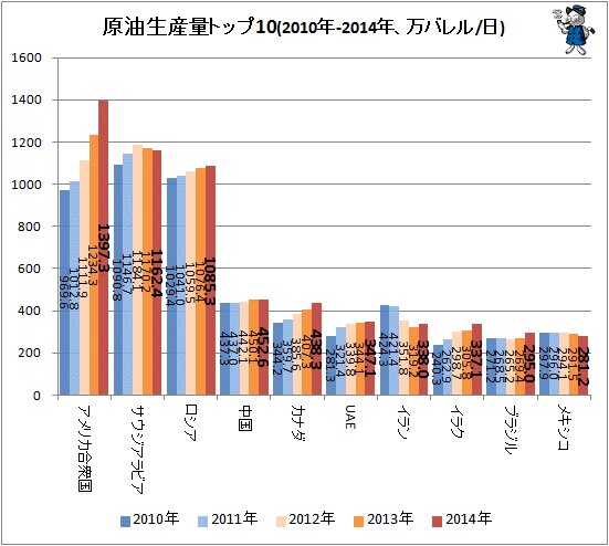 ↑ 原油生産量トップ10(2010-2014年、万バレル/日)