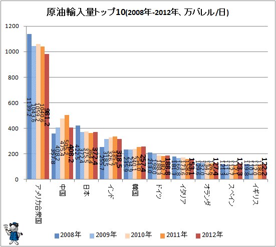 ↑ 原油輸入量トップ15(2010-2012年、万バレル/日)