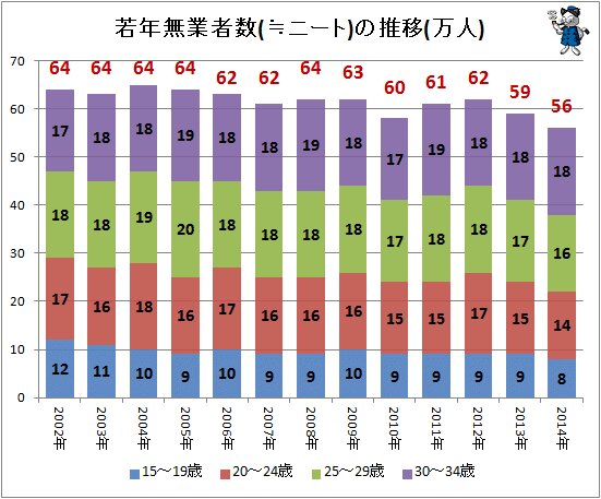 ↑ 若年無業者数(≒ニート)の推移(万人)(～2014年)