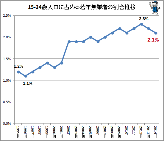 「15歳から34歳が48人集まると、そのうち1人がニート」ニートの現状は56万人（不破雷蔵） - エキスパート - Yahoo!ニュース