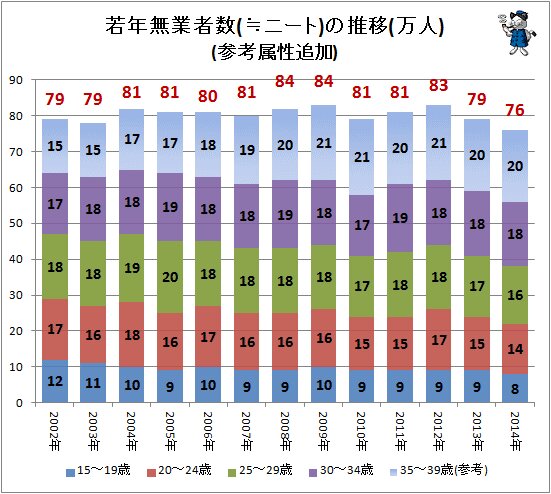 ↑ 若年無業者数(≒ニート)の推移(万人)(参考属性追加)(～2014年)