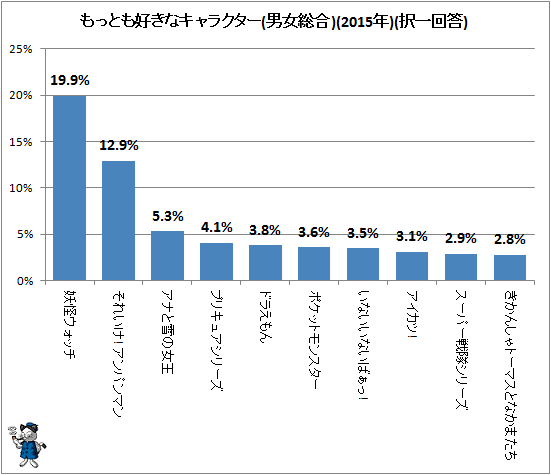 子供に一番人気のキャラは 妖怪ウォッチ 不破雷蔵 個人 Yahoo ニュース