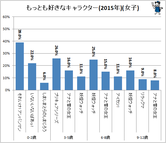 子供に一番人気のキャラは 妖怪ウォッチ 不破雷蔵 個人 Yahoo ニュース
