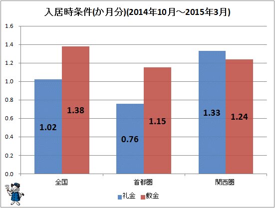 ↑ 入居時条件(か月分)(2014年10月-2015年3月)