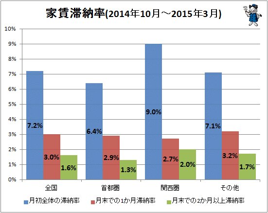 ↑ 家賃滞納率(2014年10月-2015年3月)
