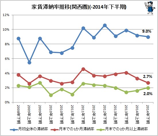 ↑ 家賃滞納率推移(関西圏)(-2014年下半期)