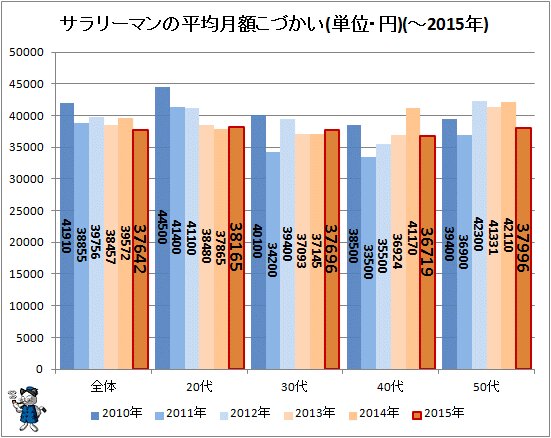 ↑ サラリーマンの平均月額こづかい(単位・円)(～2015年)
