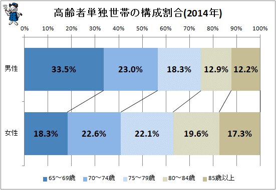 ↑ 高齢者単独世帯の構成割合(2014年)