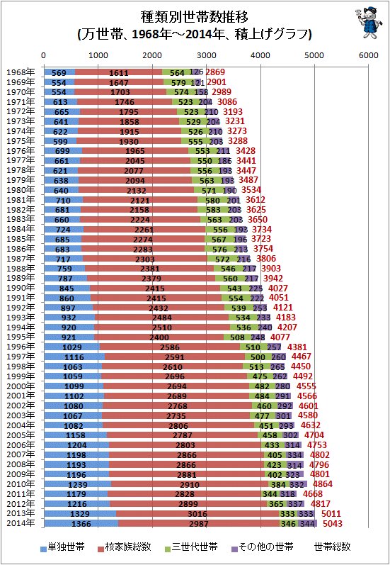↑ 種類別世帯数推移(万世帯、1968～2014年、積上げグラフ)