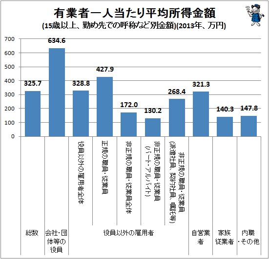 ↑ 有業者一人当たり平均所得金額(15歳以上、勤め先での呼称など別金額)(2013年、万円)