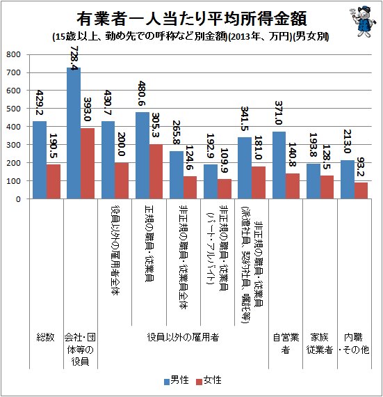 ↑ 有業者一人当たり平均所得金額(15歳以上、勤め先での呼称など別金額)(2013年、万円)(男女別)