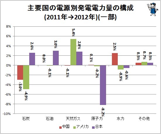 ↑ 主要国の電源別発電電力量の構成比率変化(2011年→2012年)(一部)