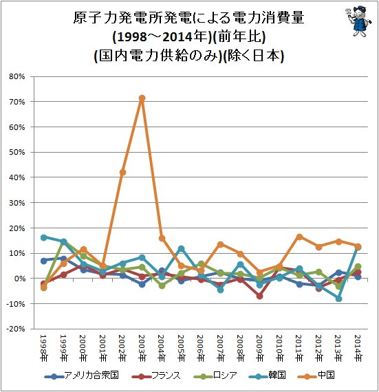 ↑ 原子力発電所発電による電力消費量(1997～2014年)(前年比)(国内電力供給のみ)(除く日本)