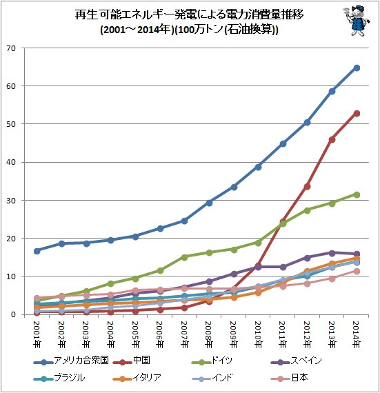 ↑ 再生可能エネルギー発電による電力消費量(2001~2014年)(100万トン(石油換算))